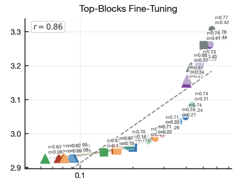 Learned Span Scoring for Position-Chunked Sparse Attention — method rankings across token budgets and fine-tuning scopes