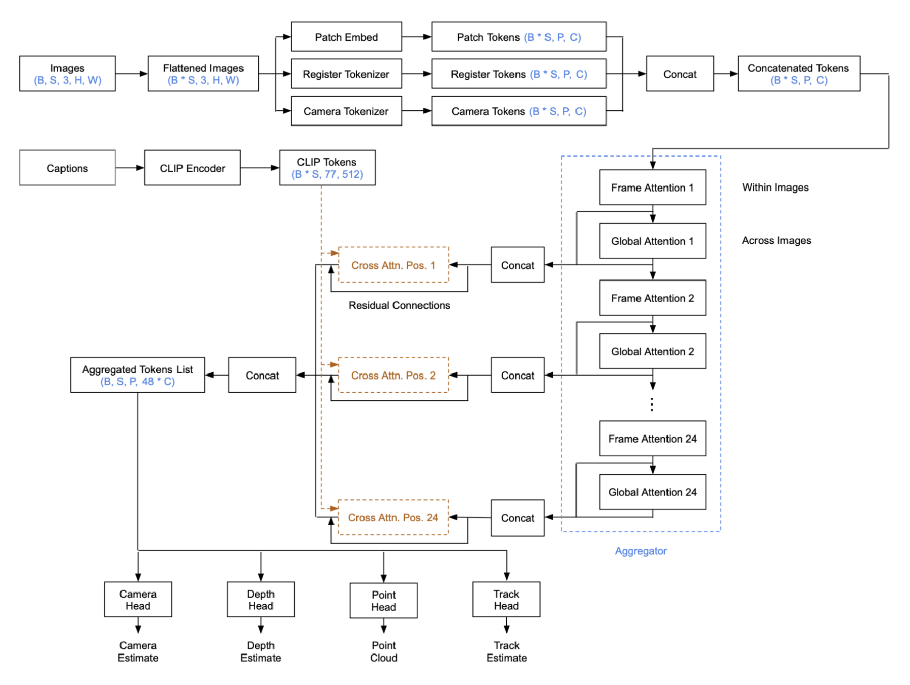 Text-Conditioned VGGT for 3D Reconstruction